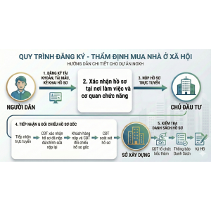 Quy Trình Tiếp Nhận - Thẩm Định - Bốc Thăm Lựa Chọn Suất Mua Nhà Ở Xã Hội